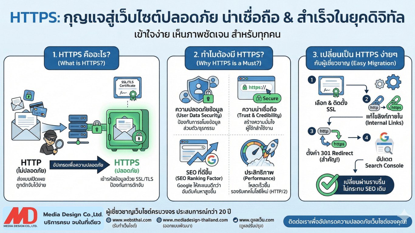 Infographic เปรียบเทียบความแตกต่างระหว่าง HTTP และ HTTPS และกระบวนการเข้ารหัสข้อมูล